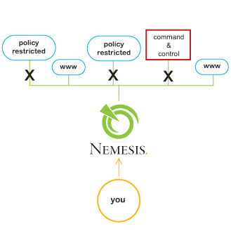 nemesis preventing connection to command and control, as well as policy restricted sites.