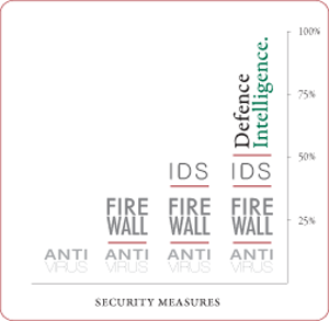 chart. defence intelligence, in addition to your current controls - gives you near perfect protection.